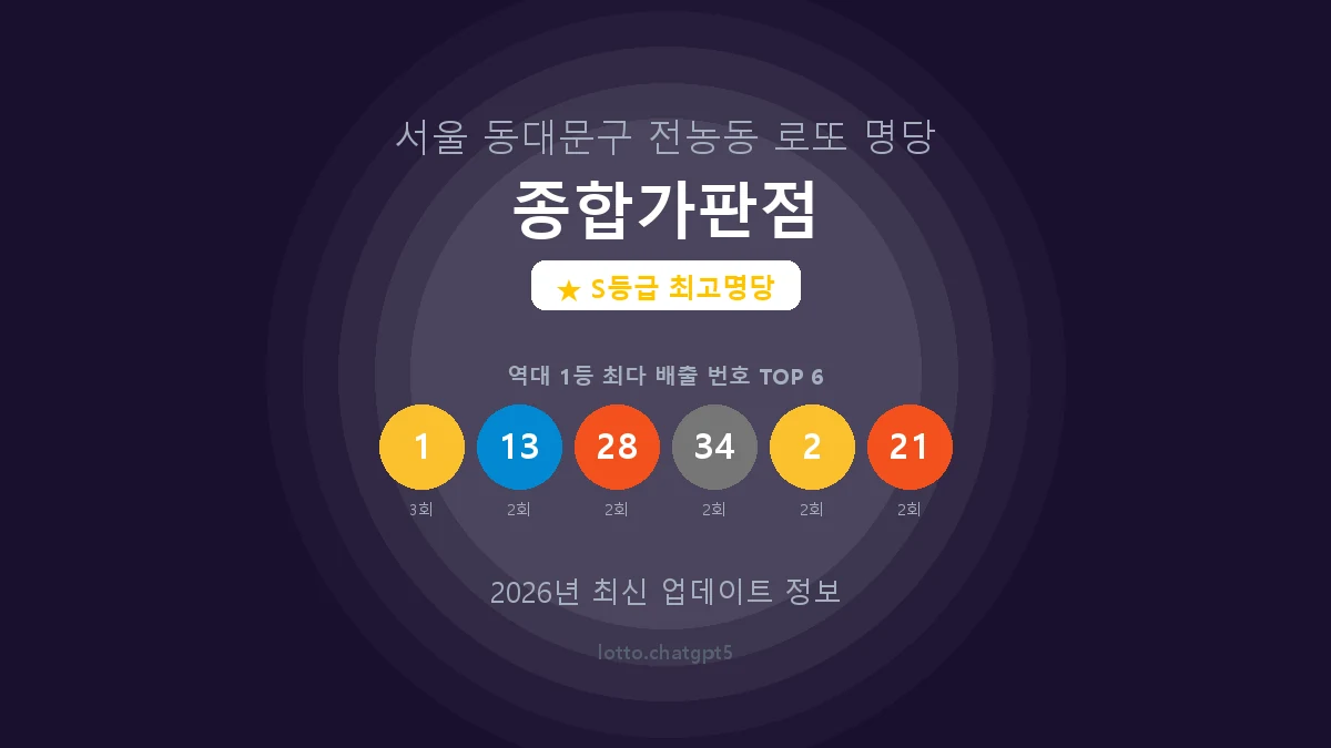 서울 동대문구 전농동 로또 명당 종합가판점 1등 6회 배출 판매점 썸네일