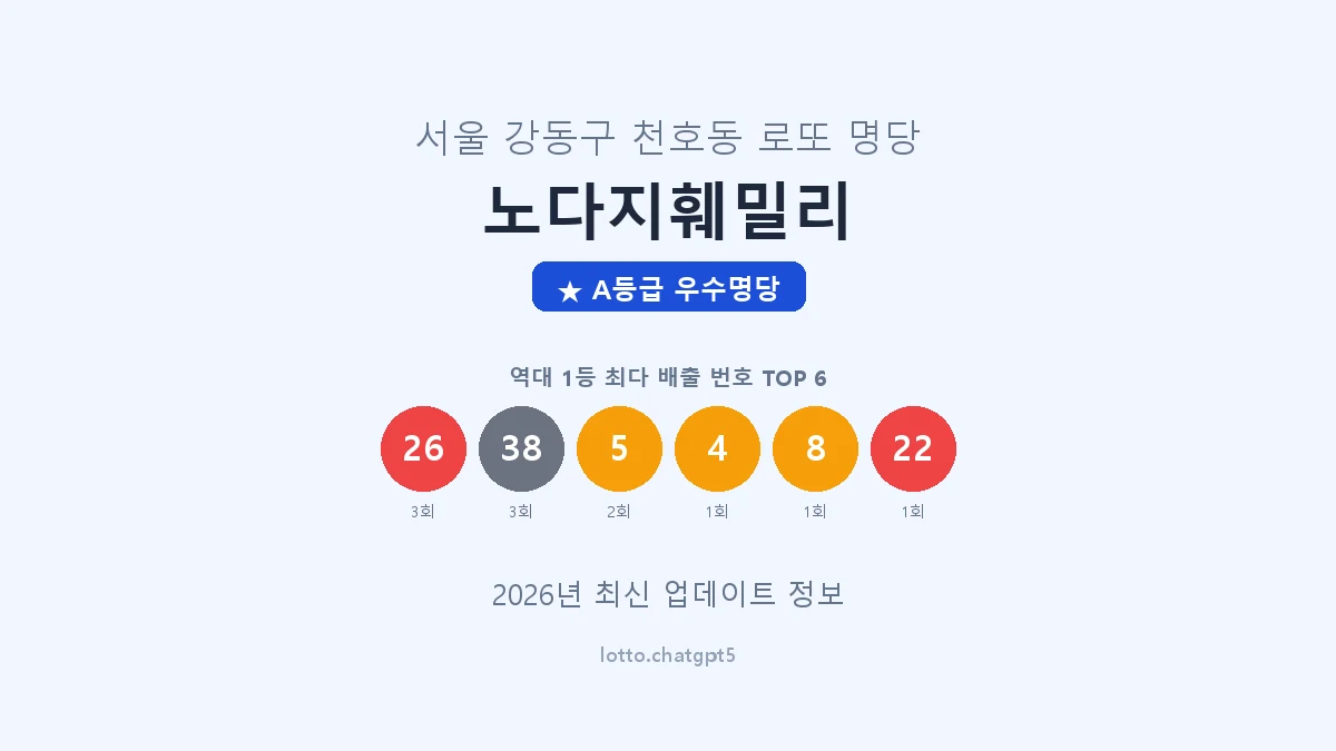서울 강동구 천호동 로또 명당 노다지훼밀리 1등 3회 배출 판매점 썸네일