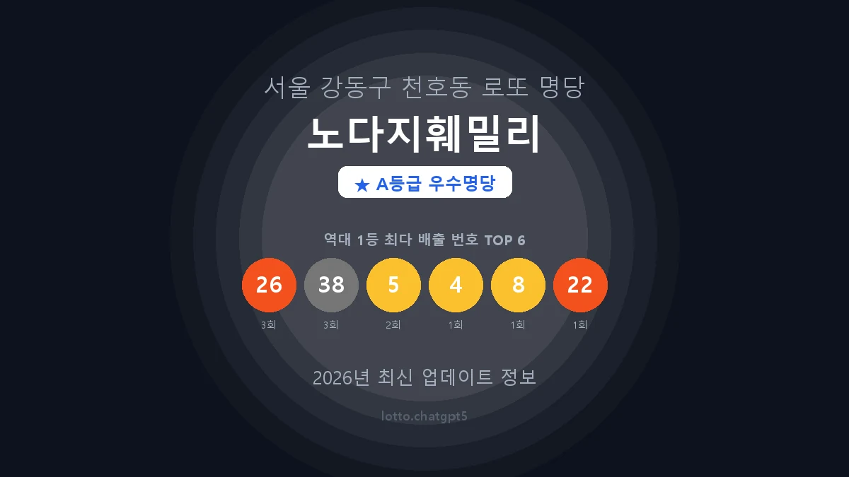 서울 강동구 천호동 로또 명당 노다지훼밀리 1등 3회 배출 판매점 썸네일