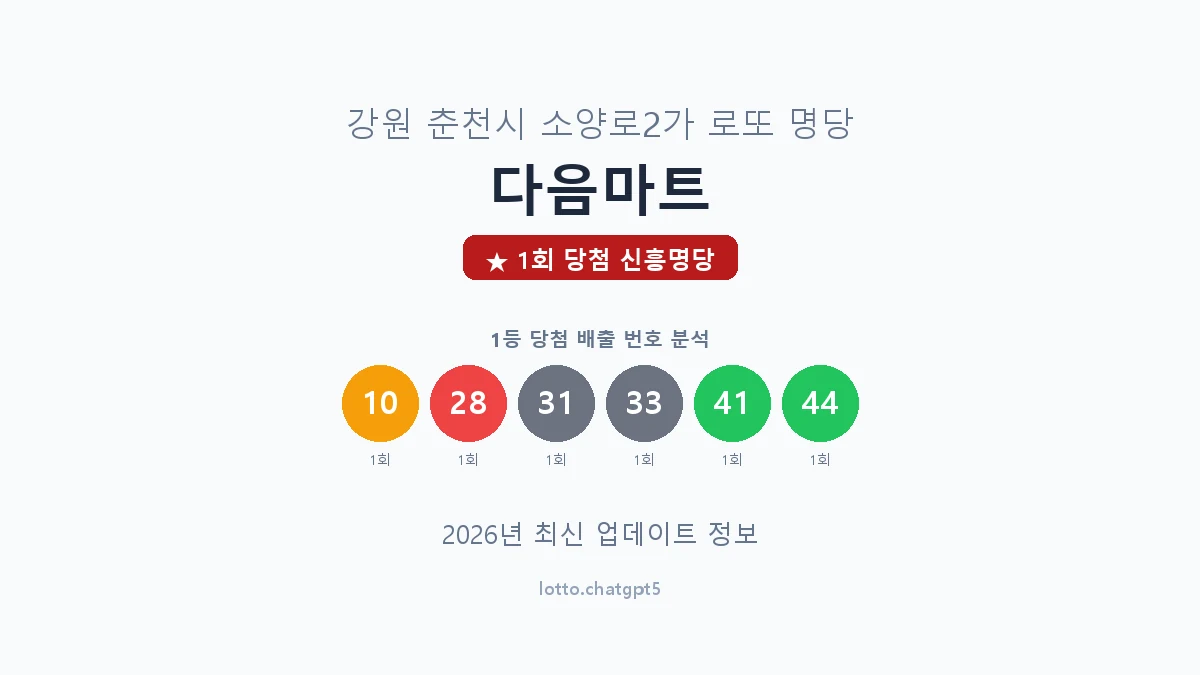 강원 춘천시 소양로2가 로또 명당 다음마트 1등 1회 배출 판매점 썸네일