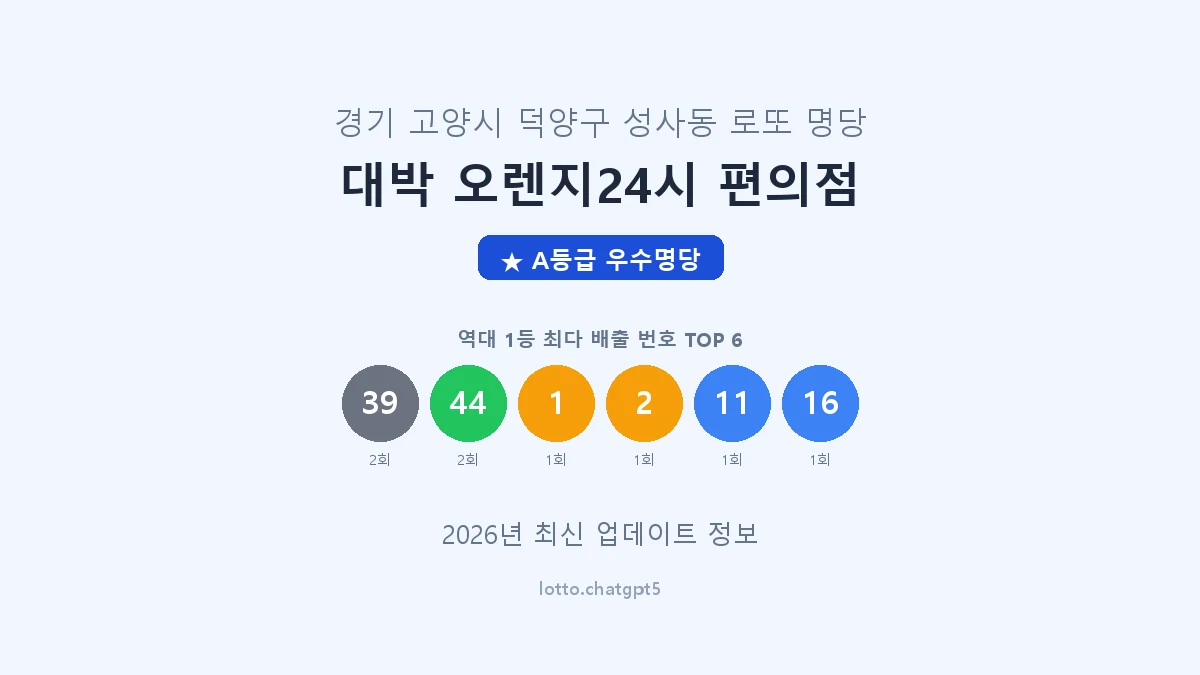 경기 고양시 성사동 로또 명당 대박 오렌지24시 편의점 1등 2회 배출 판매점 썸네일