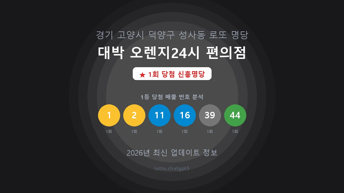 경기 고양시 성사동 로또 명당 대박 오렌지24시 편의점 1등 1회 배출 판매점 썸네일