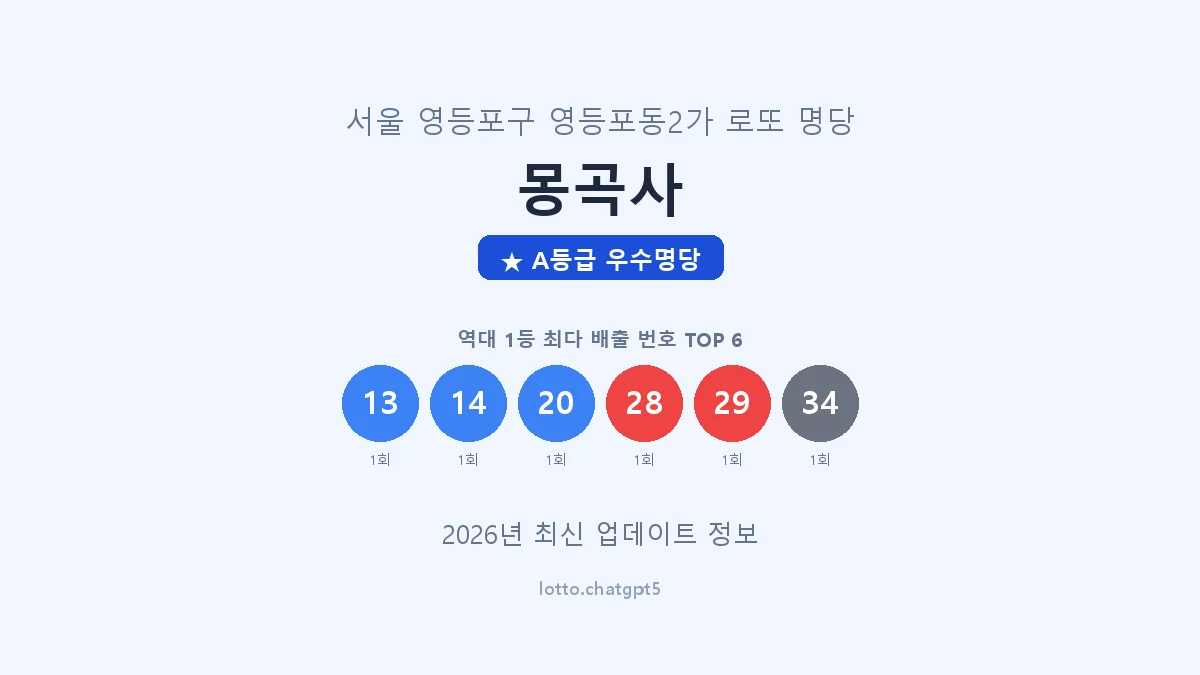 서울 영등포구 영등포동2가 로또 명당 몽곡사 1등 2회 배출 판매점 썸네일