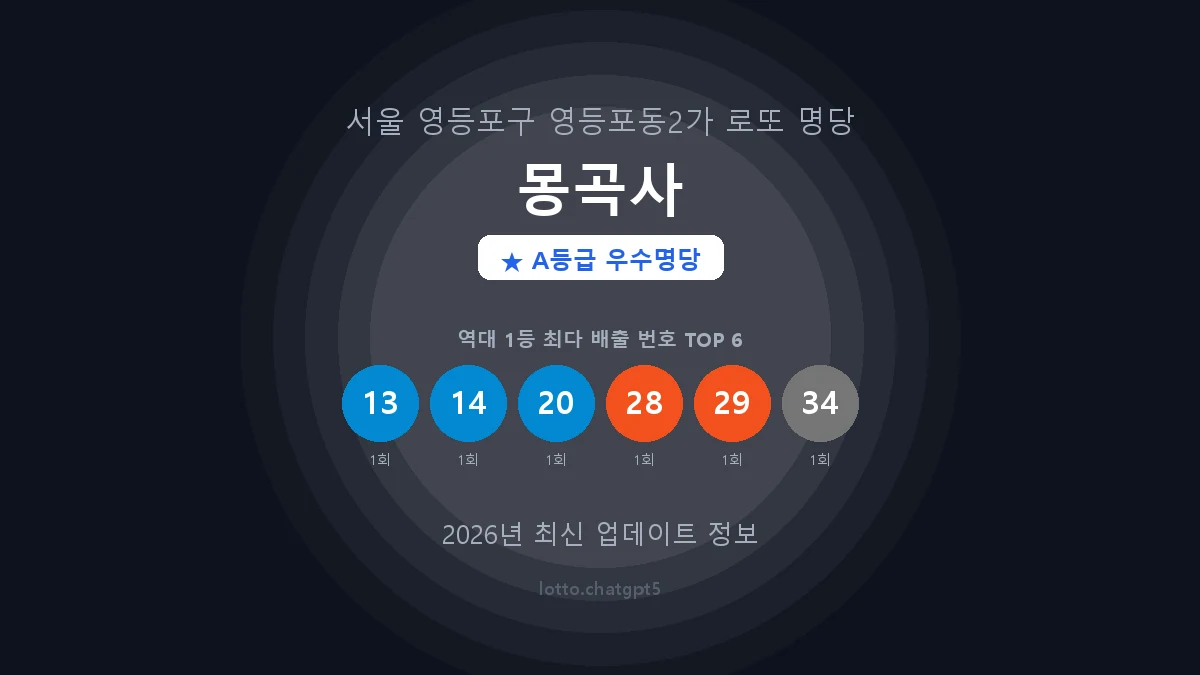 서울 영등포구 영등포동2가 로또 명당 몽곡사 1등 2회 배출 판매점 썸네일