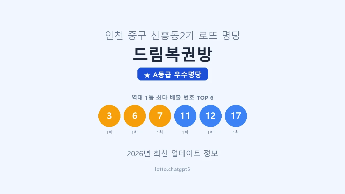 인천 중구 신흥동2가 로또 명당 드림복권방 1등 3회 배출 판매점 썸네일