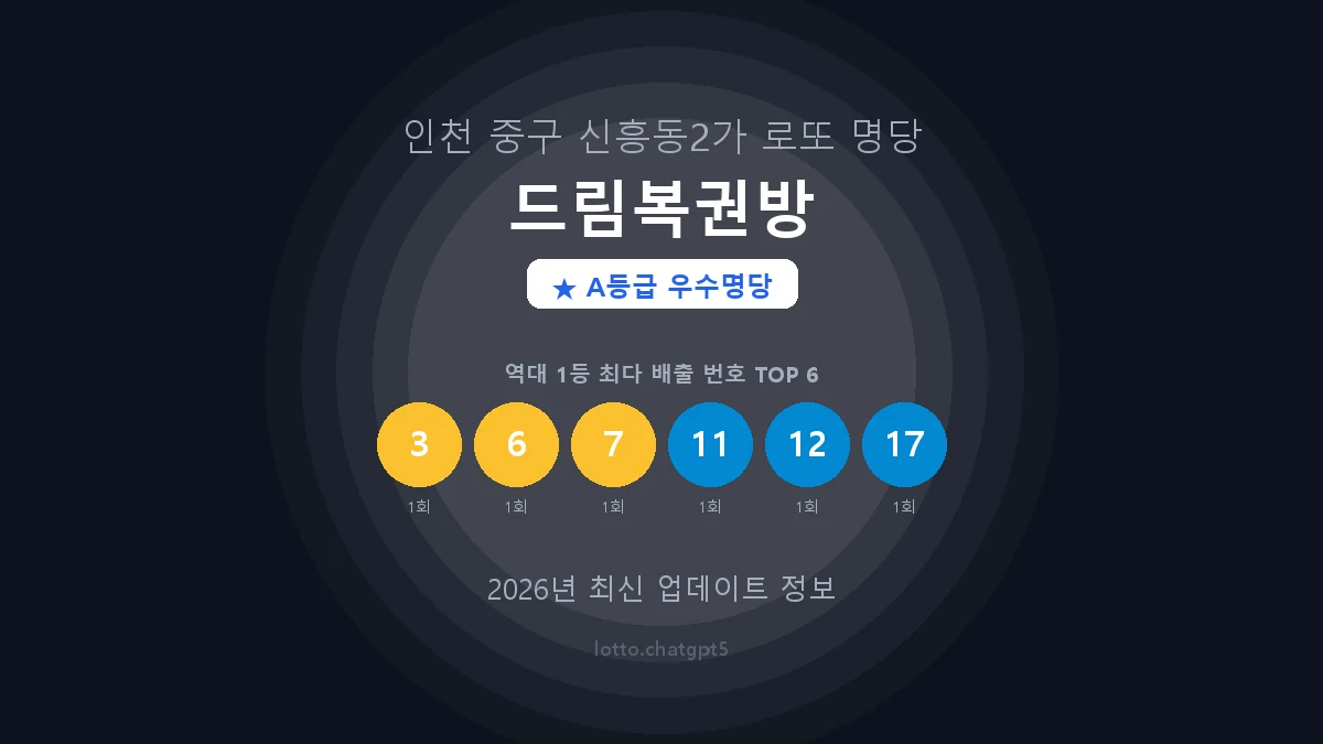 인천 중구 신흥동2가 로또 명당 드림복권방 1등 3회 배출 판매점 썸네일