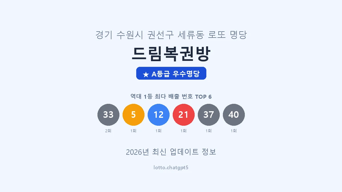 경기 수원시 세류동 로또 명당 드림복권방 1등 3회 배출 판매점 썸네일