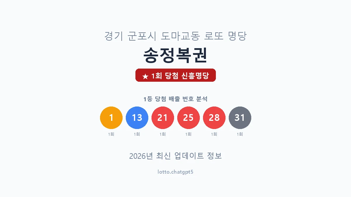 경기 군포시 도마교동 로또 명당 송정복권 1등 1회 배출 판매점 썸네일