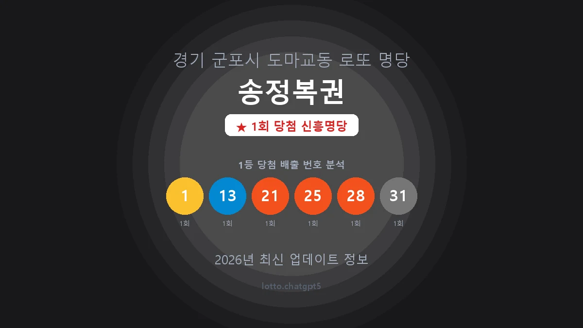 경기 군포시 도마교동 로또 명당 송정복권 1등 1회 배출 판매점 썸네일