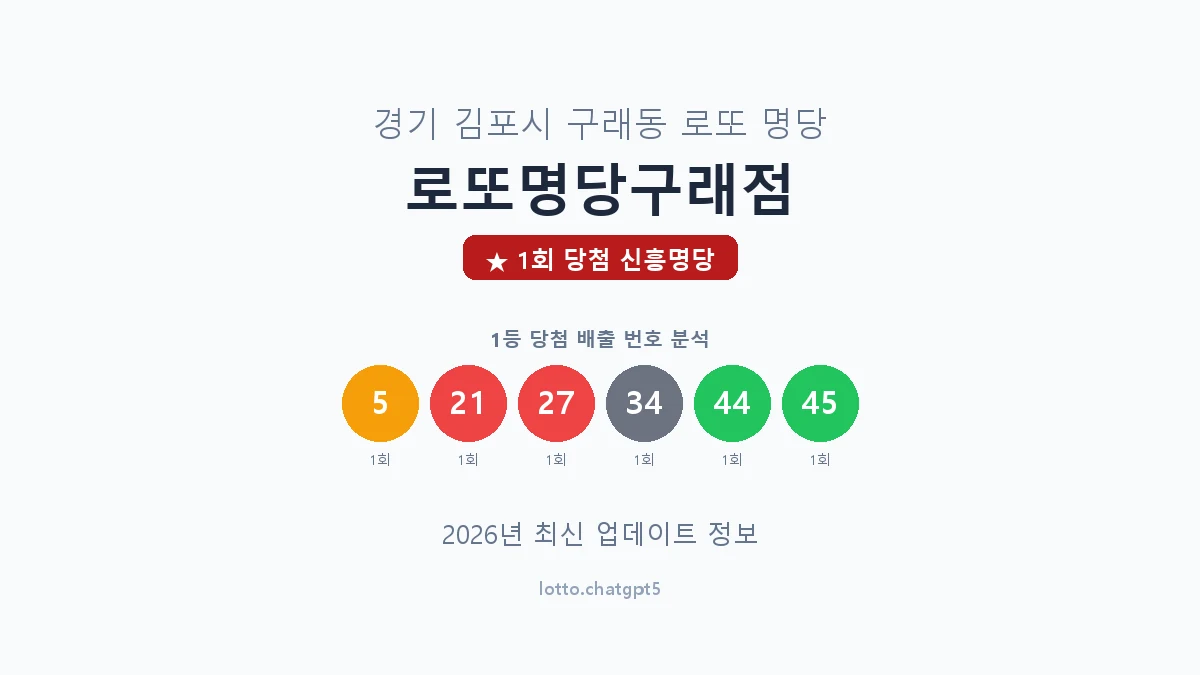 경기 김포시 구래동 로또 명당 로또명당구래점 1등 1회 배출 판매점 썸네일