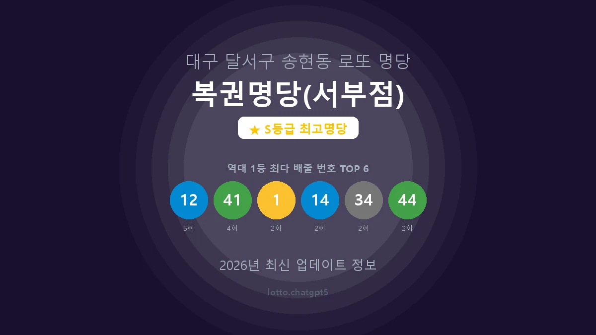 대구 달서구 송현동 로또 명당 복권명당(서부점) 1등 9회 배출 판매점 썸네일