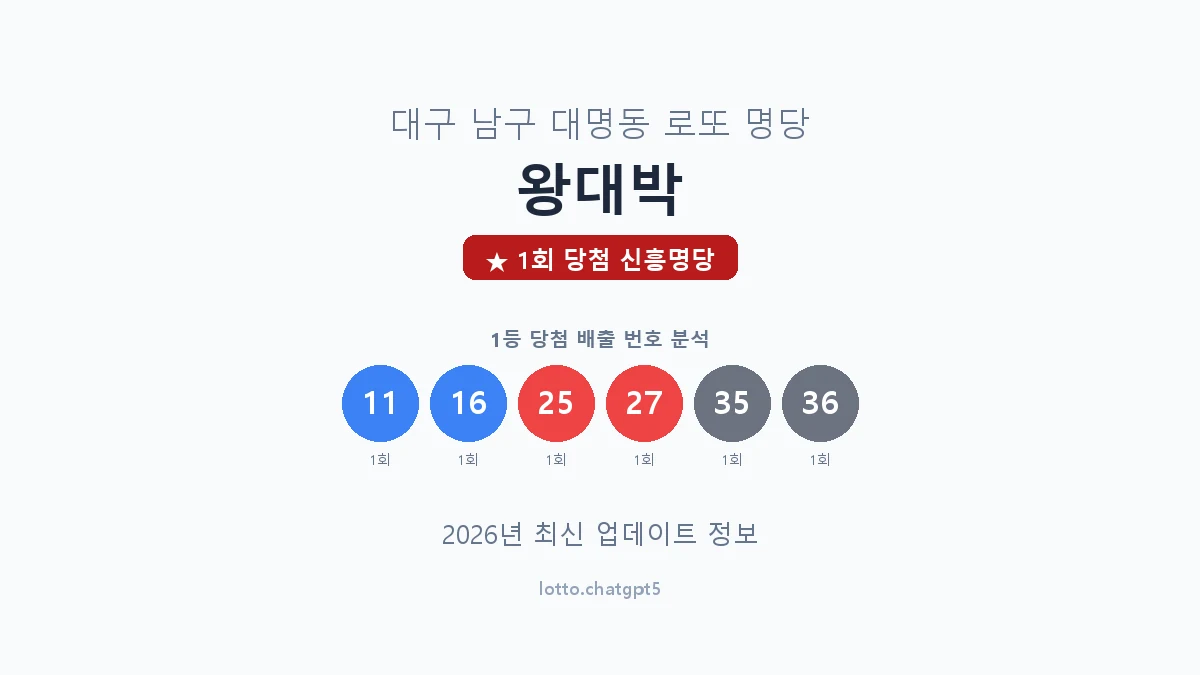대구 남구 대명동 로또 명당 왕대박 1등 1회 배출 판매점 썸네일