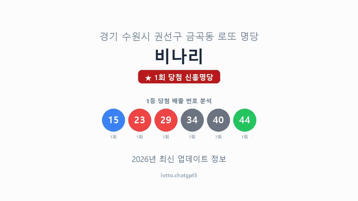 경기 수원시 금곡동 로또 명당 비나리 1등 1회 배출 판매점 썸네일