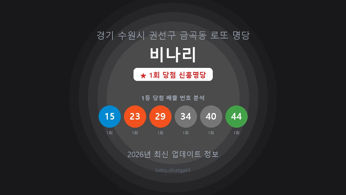 경기 수원시 금곡동 로또 명당 비나리 1등 1회 배출 판매점 썸네일
