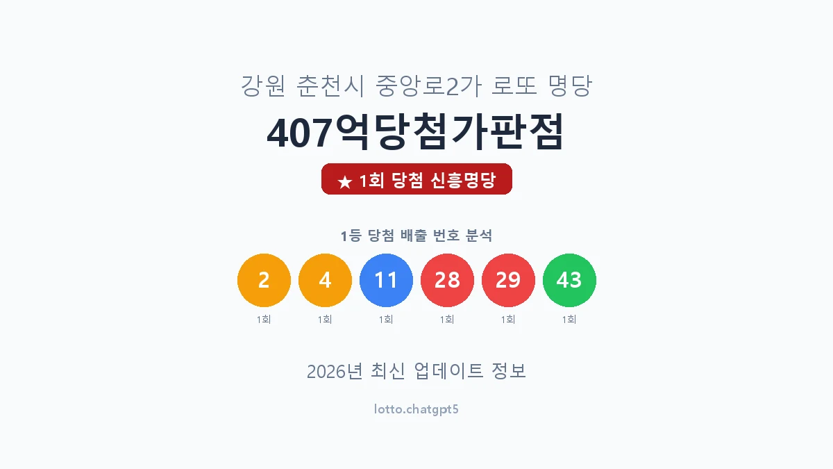 강원 춘천시 중앙로2가 로또 명당 407억당첨가판점 1등 1회 배출 판매점 썸네일
