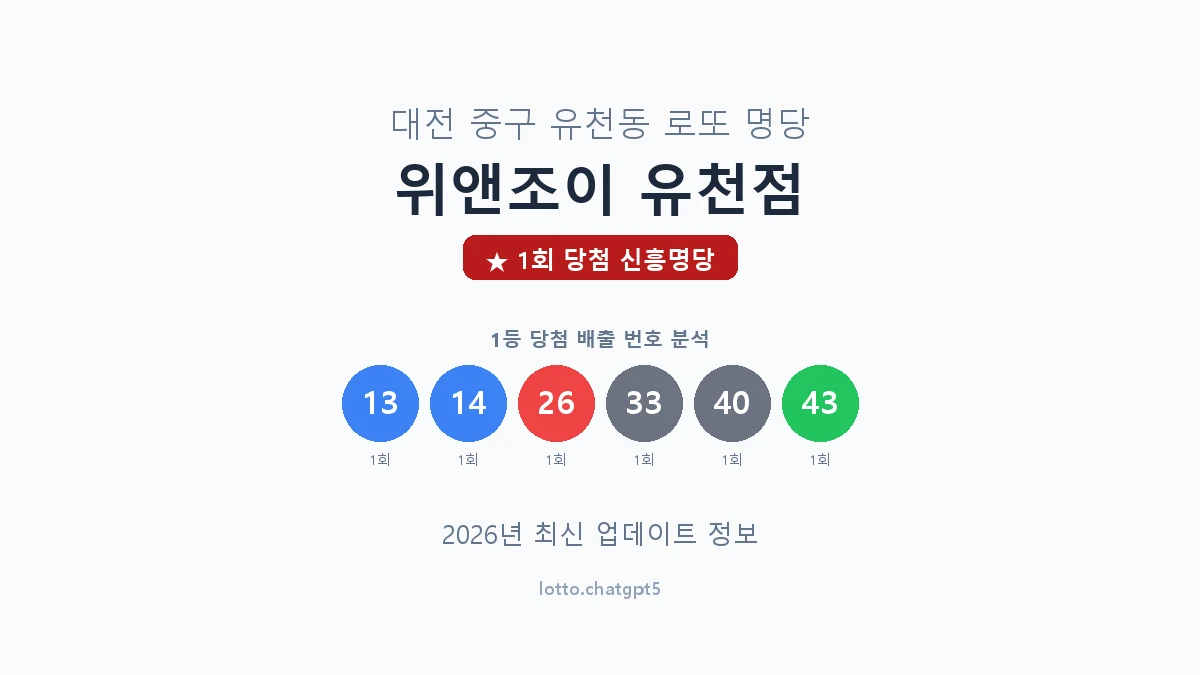 대전 중구 유천동 로또 명당 위앤조이 유천점 1등 1회 배출 판매점 썸네일