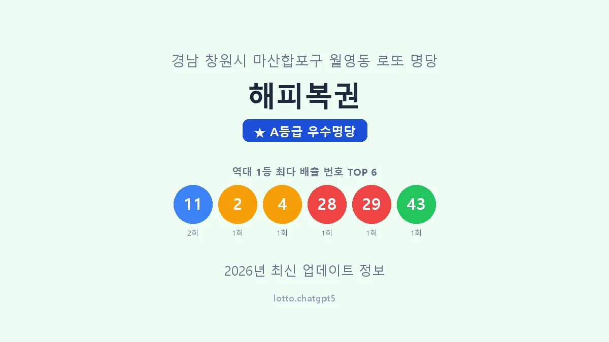 경남 창원시 월영동 로또 명당 해피복권 1등 2회 배출 판매점 썸네일