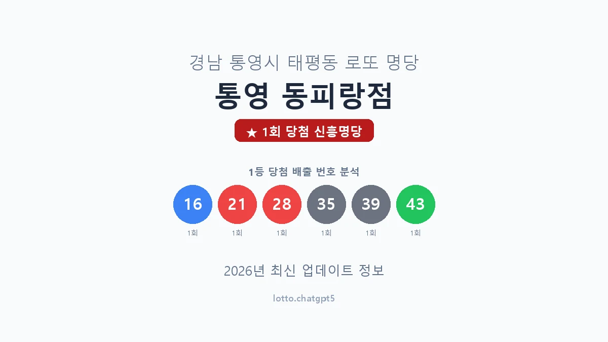 경남 통영시 태평동 로또 명당 통영 동피랑점 1등 1회 배출 판매점 썸네일