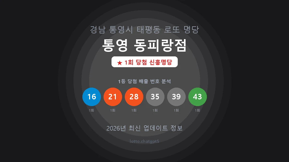 경남 통영시 태평동 로또 명당 통영 동피랑점 1등 1회 배출 판매점 썸네일