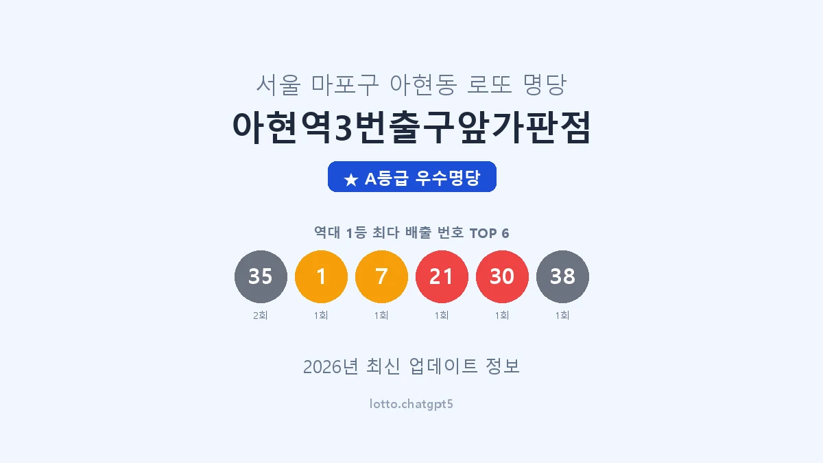 서울 마포구 아현동 로또 명당 아현역3번출구앞가판점 1등 3회 배출 판매점 썸네일