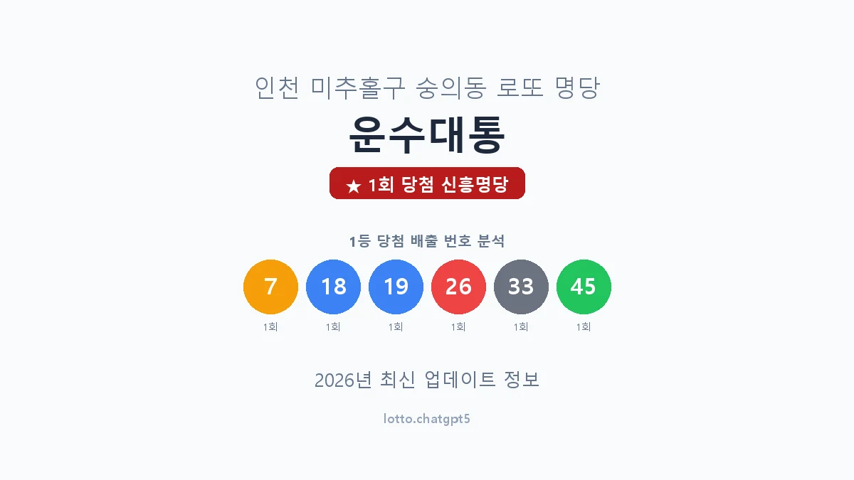 인천 미추홀구 숭의동 로또 명당 운수대통 1등 1회 배출 판매점 썸네일