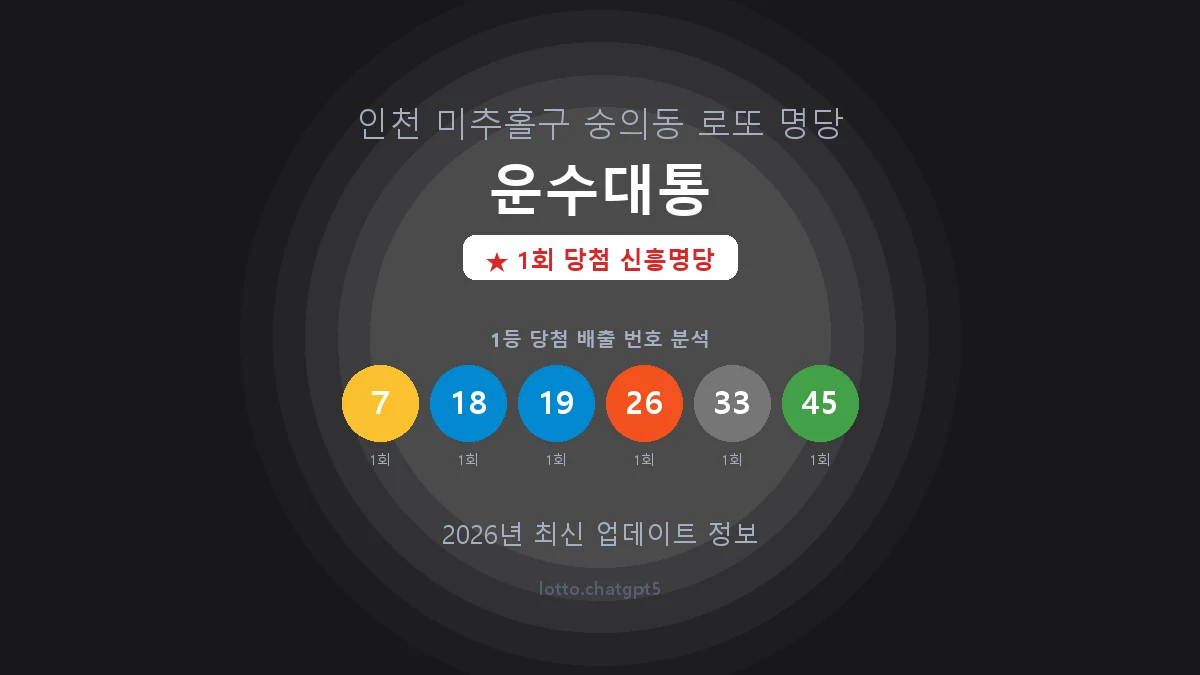 인천 미추홀구 숭의동 로또 명당 운수대통 1등 1회 배출 판매점 썸네일