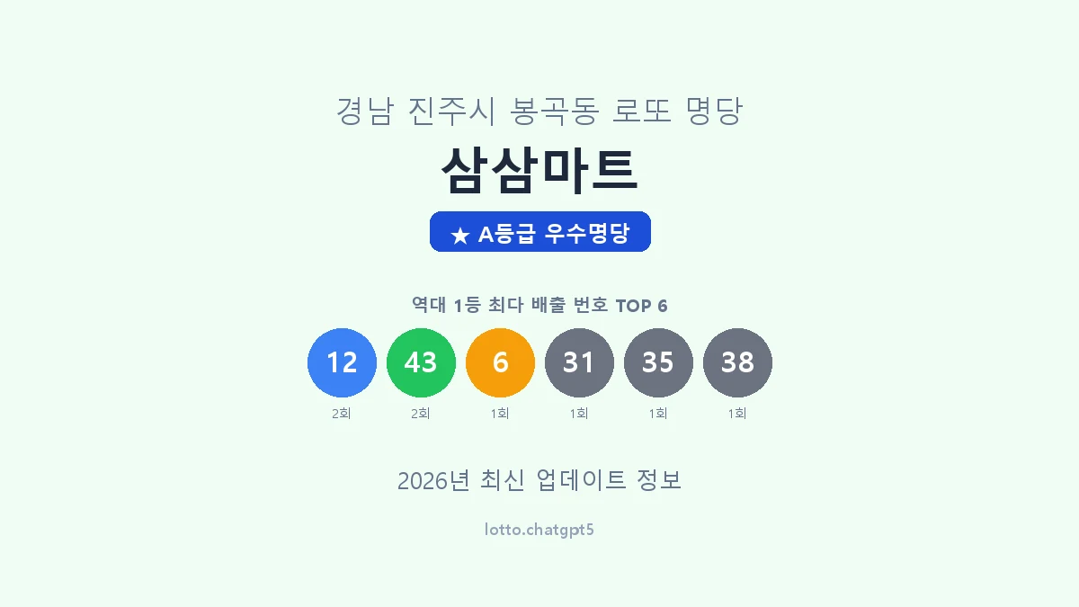 경남 진주시 봉곡동 로또 명당 삼삼마트 1등 4회 배출 판매점 썸네일
