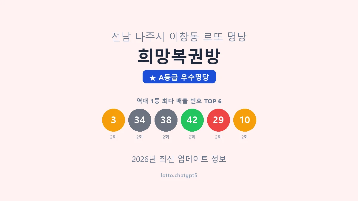 전남 나주시 이창동 로또 명당 희망복권방 1등 4회 배출 판매점 썸네일