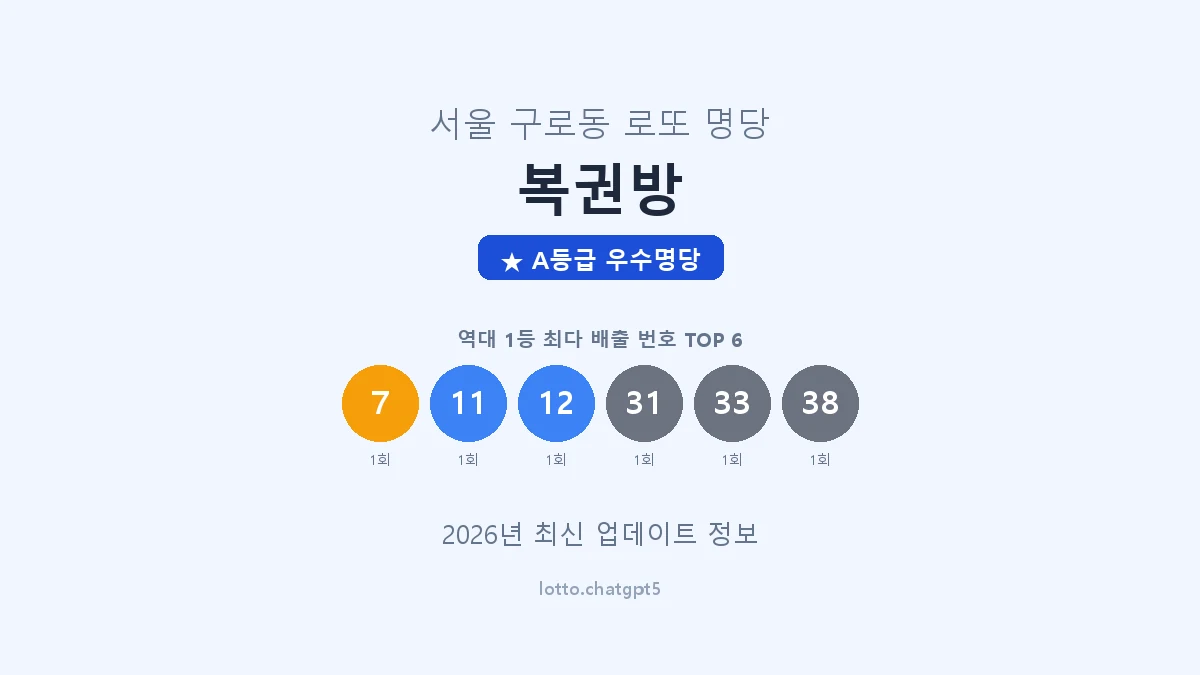 서울 구로구 구로동 로또 명당 복권방 1등 2회 배출 판매점 썸네일