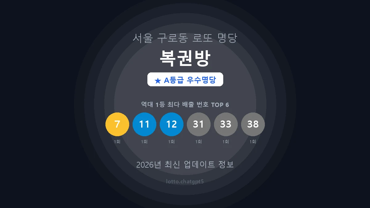 서울 구로구 구로동 로또 명당 복권방 1등 2회 배출 판매점 썸네일