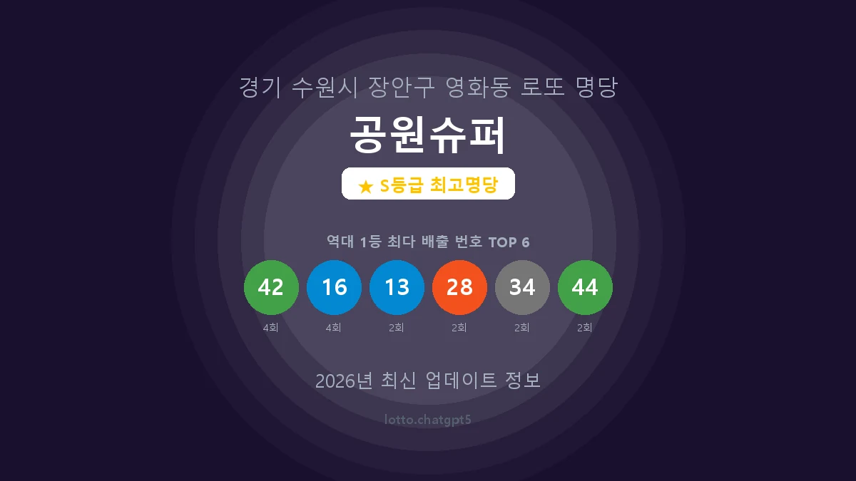 경기 수원시 영화동 로또 명당 공원슈퍼 1등 6회 배출 판매점 썸네일