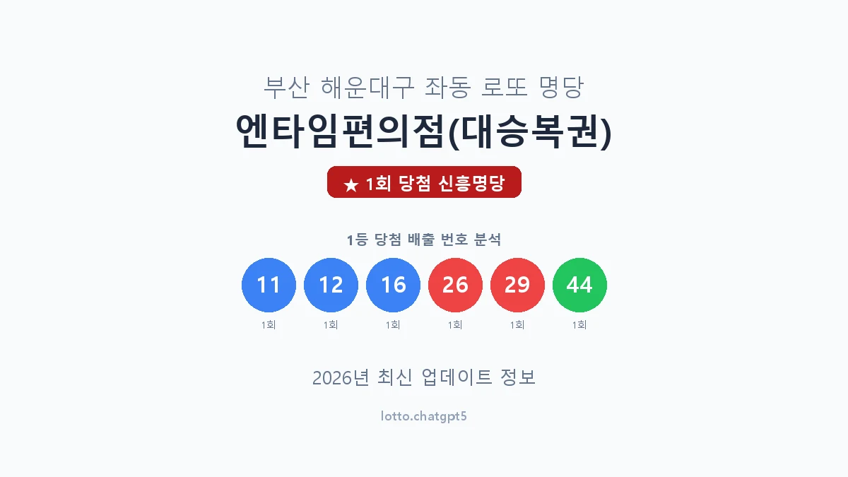 부산 해운대구 좌동 로또 명당 엔타임편의점(대승복권) 1등 1회 배출 판매점 썸네일