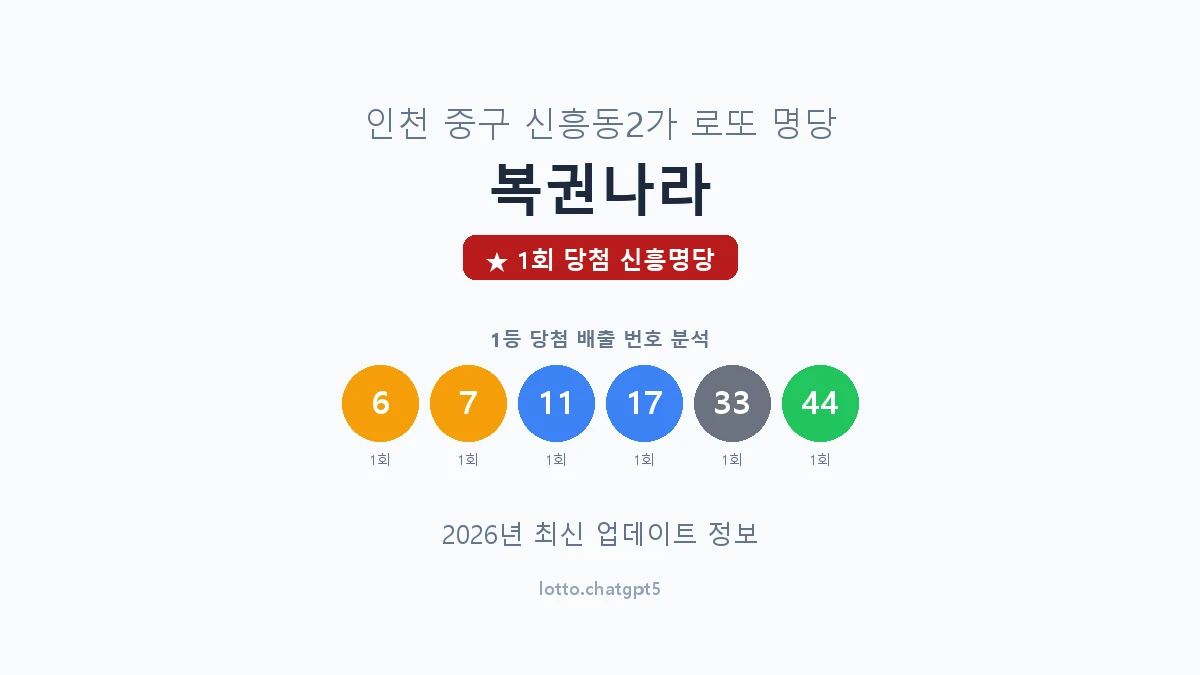 인천 중구 신흥동2가 로또 명당 복권나라 1등 1회 배출 판매점 썸네일