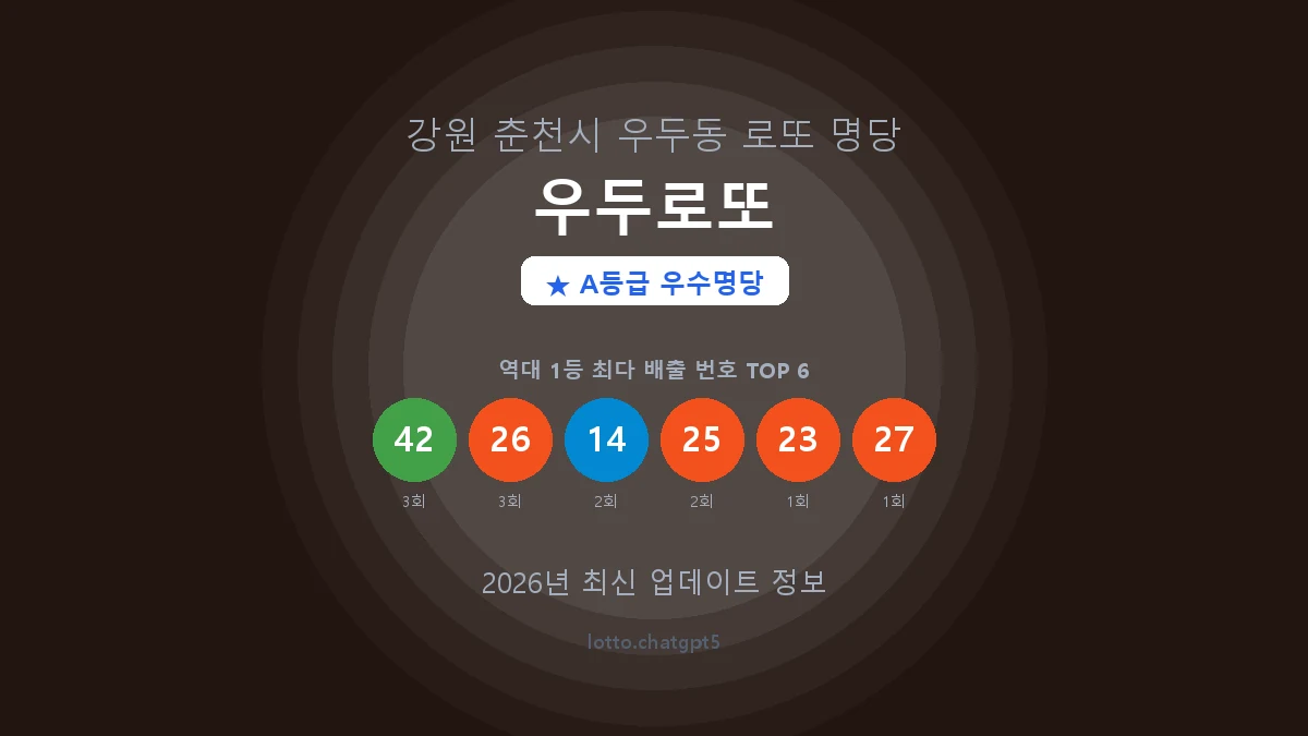 강원 춘천시 우두동 로또 명당 우두로또 1등 4회 배출 판매점 썸네일