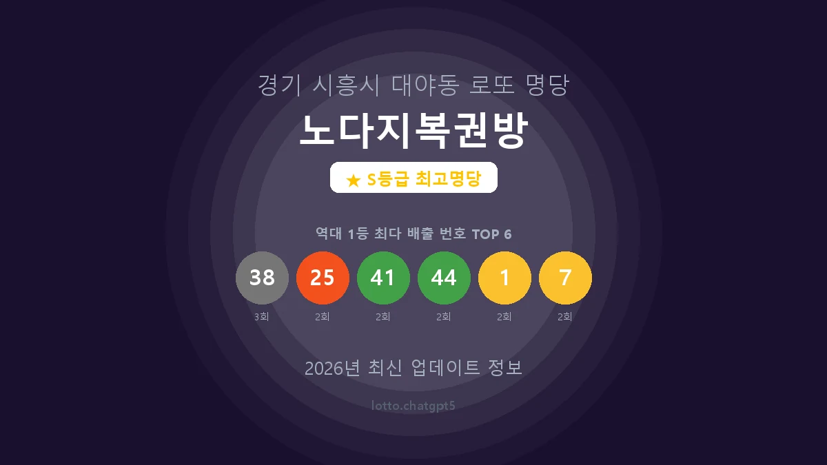 경기 시흥시 대야동 로또 명당 노다지복권방 1등 6회 배출 판매점 썸네일