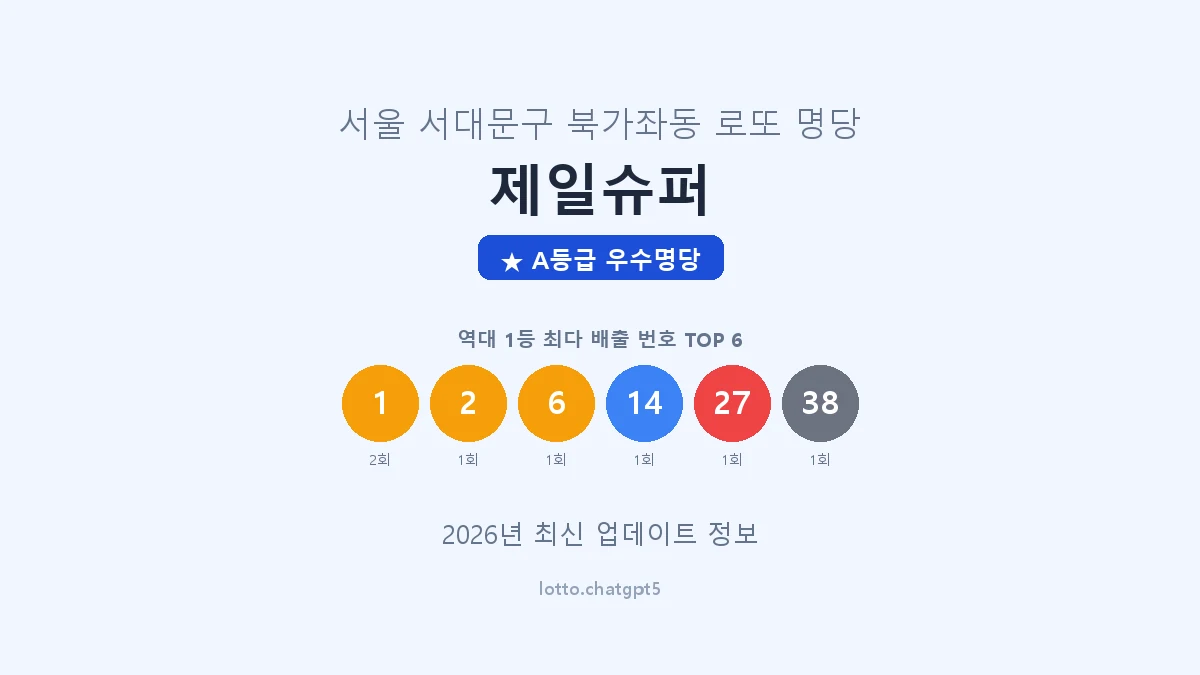 서울 서대문구 북가좌동 로또 명당 제일슈퍼 1등 2회 배출 판매점 썸네일