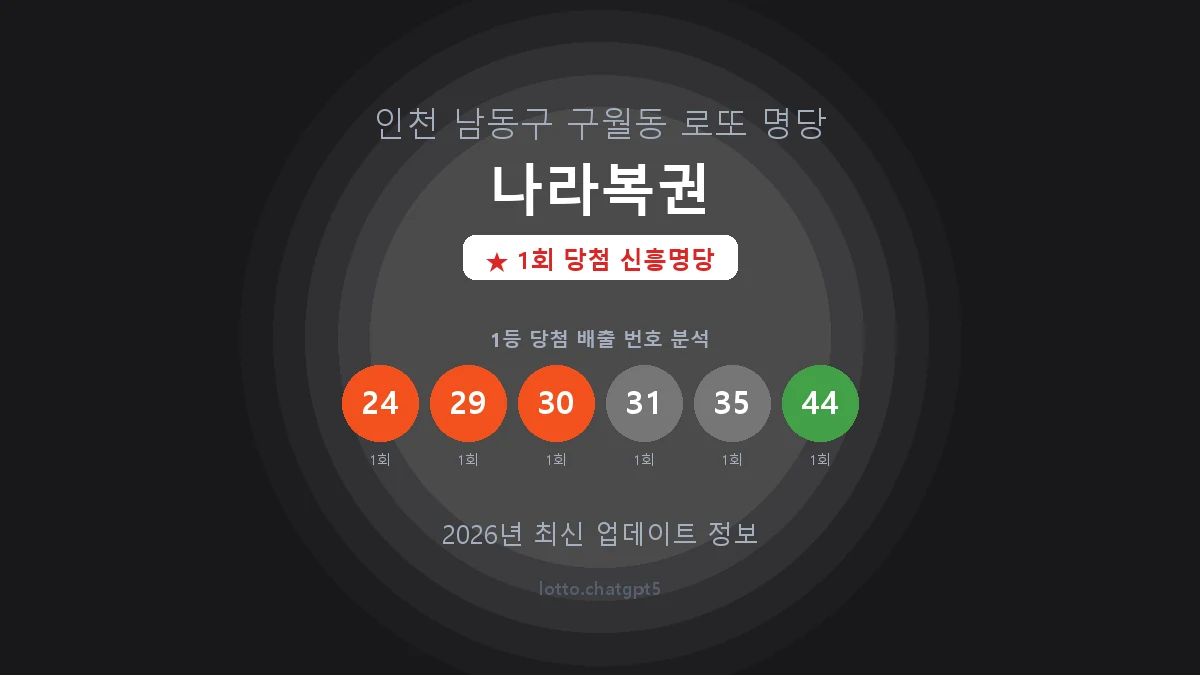 인천 남동구 구월동 로또 명당 나라복권 1등 1회 배출 판매점 썸네일