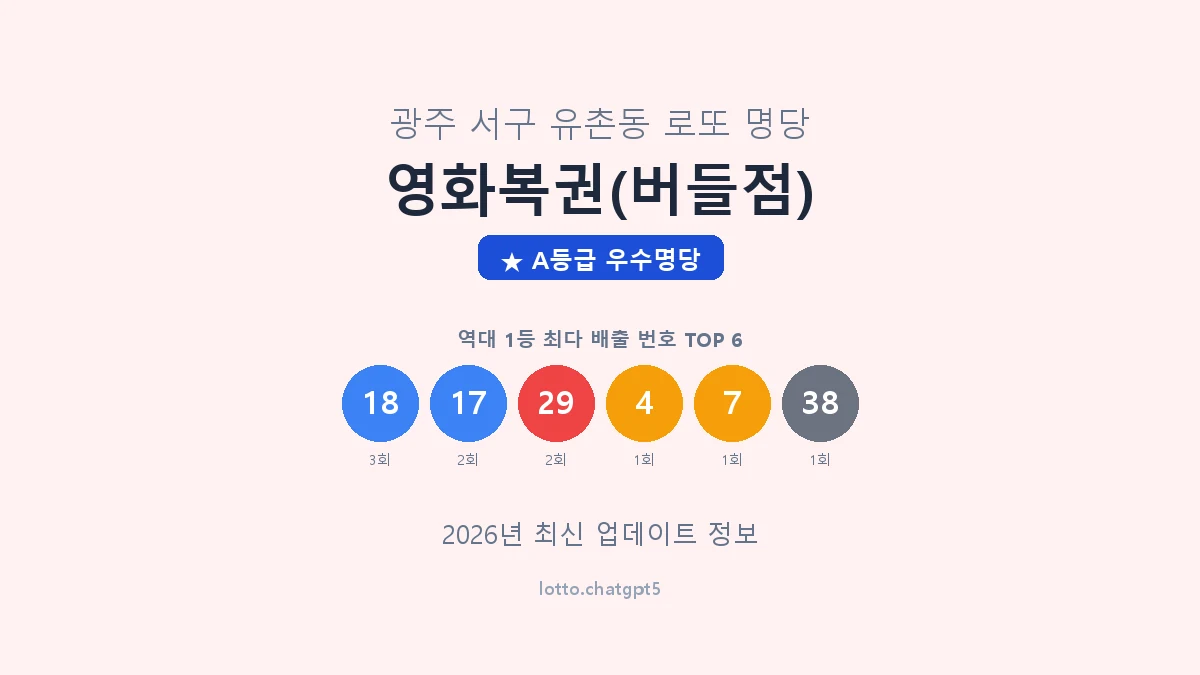 광주 서구 유촌동 로또 명당 영화복권(버들점) 1등 3회 배출 판매점 썸네일