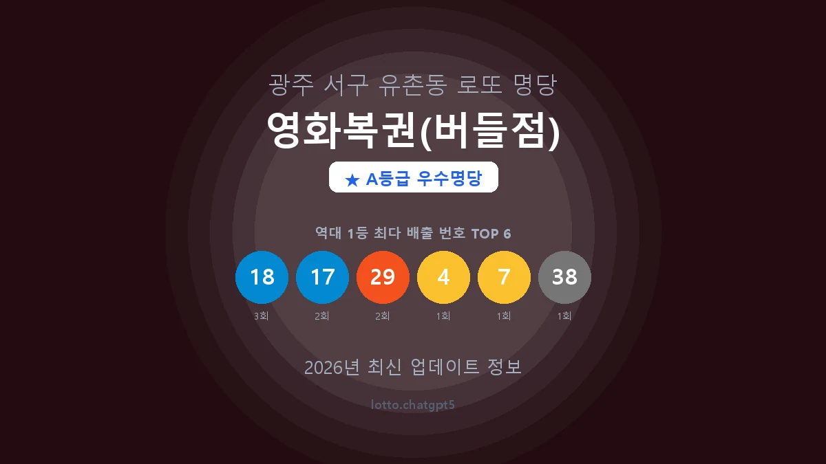 광주 서구 유촌동 로또 명당 영화복권(버들점) 1등 3회 배출 판매점 썸네일