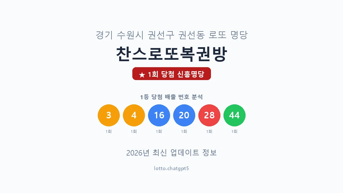 경기 수원시 권선동 로또 명당 찬스로또복권방 1등 1회 배출 판매점 썸네일