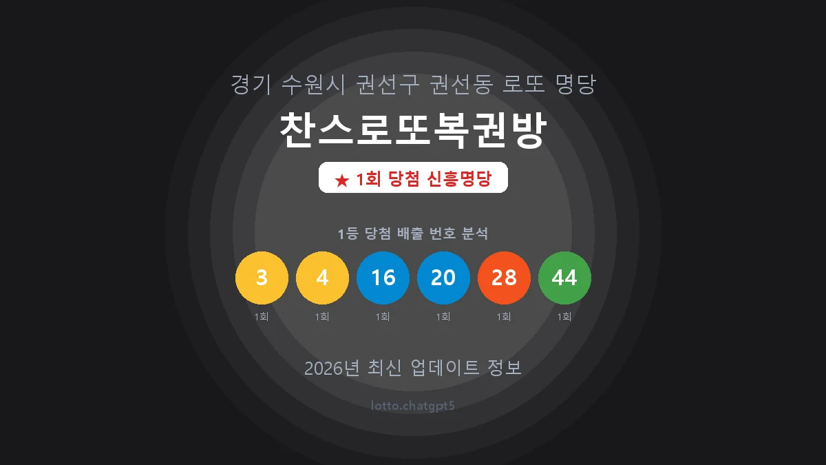 경기 수원시 권선동 로또 명당 찬스로또복권방 1등 1회 배출 판매점 썸네일