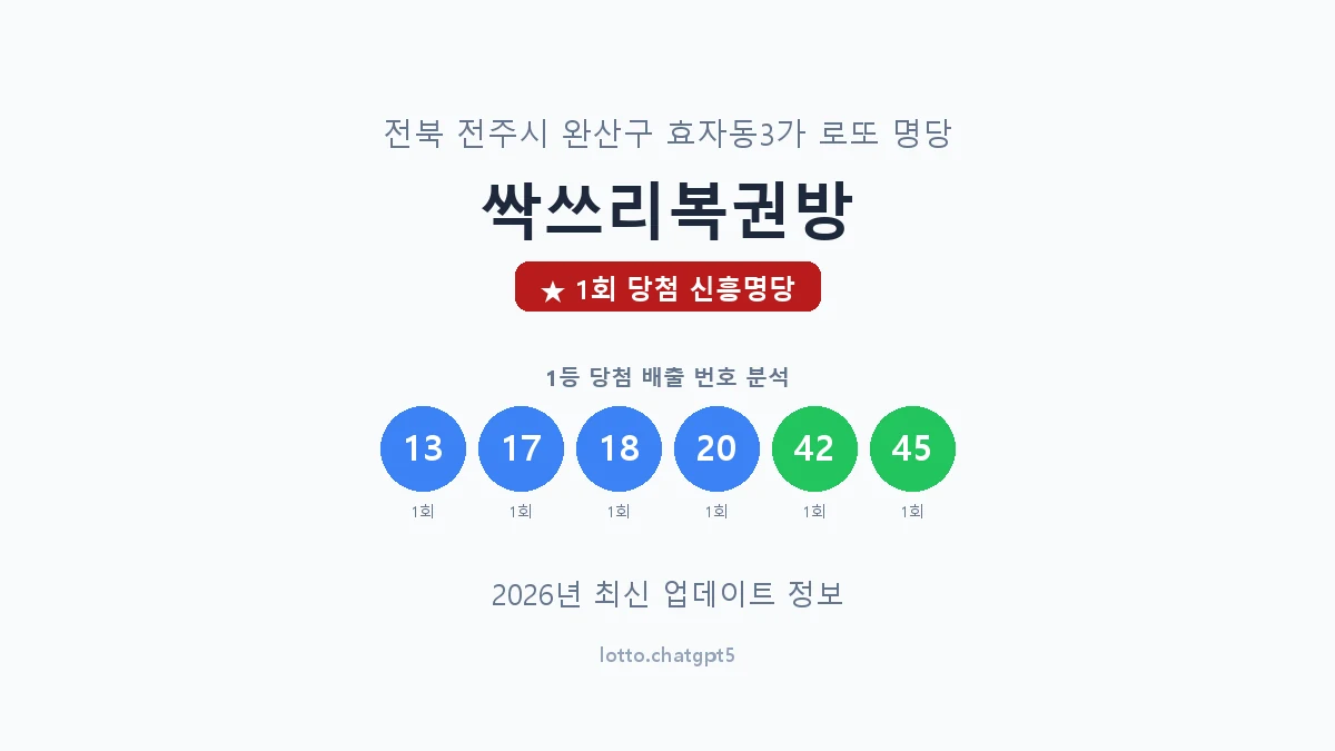 전북 전주시 효자동3가 로또 명당 싹쓰리복권방 1등 1회 배출 판매점 썸네일