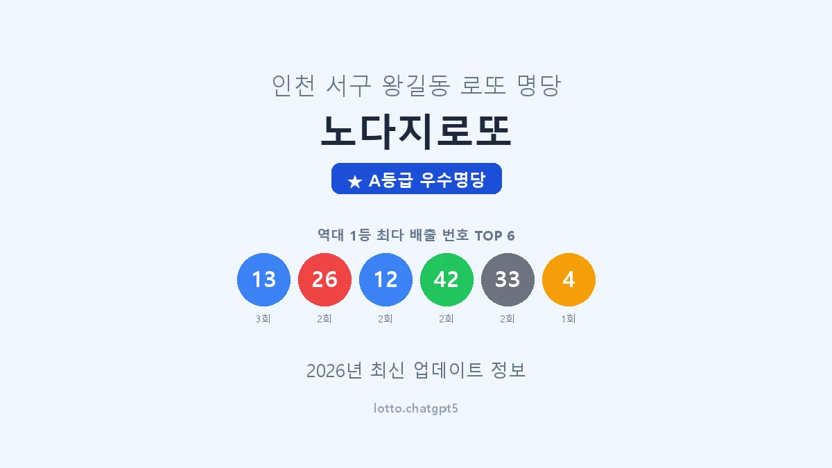 인천 서구 왕길동 로또 명당 노다지로또 1등 4회 배출 판매점 썸네일