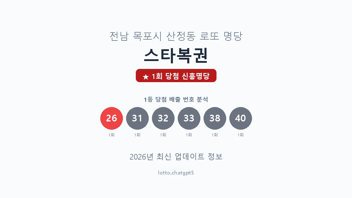 전남 목포시 산정동 로또 명당 스타복권 1등 1회 배출 판매점 썸네일