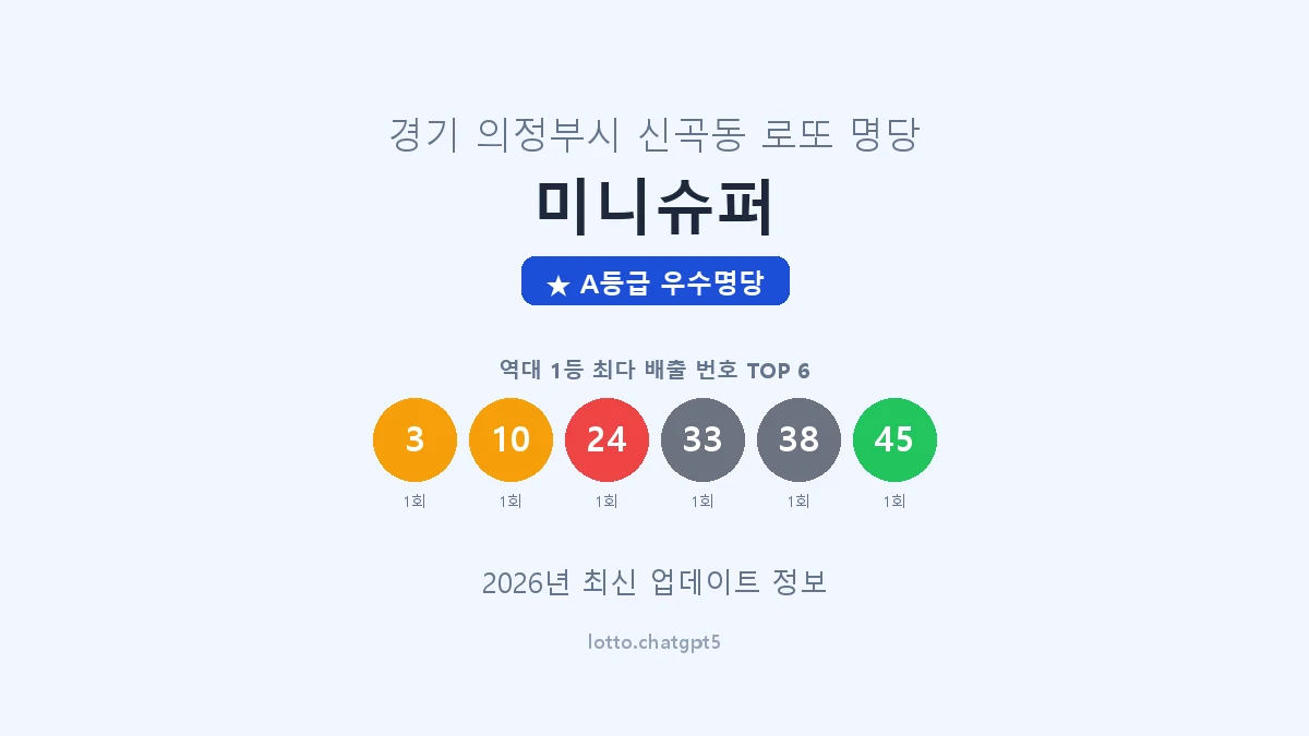 경기 의정부시 신곡동 로또 명당 미니슈퍼 1등 2회 배출 판매점 썸네일