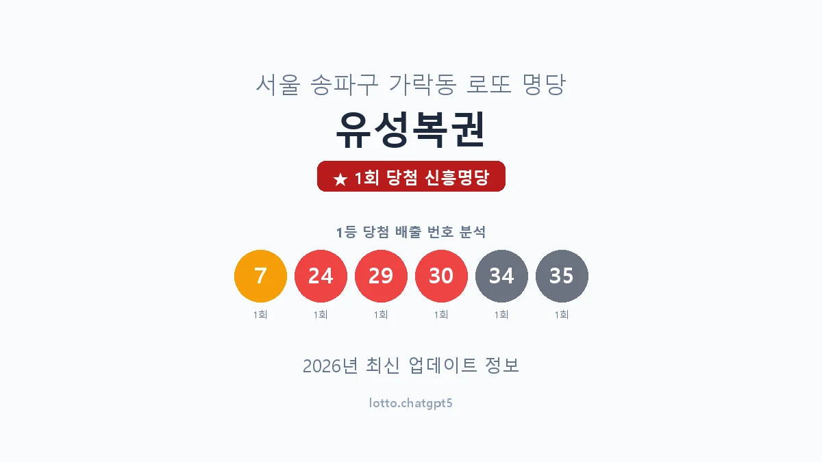 서울 송파구 가락동 로또 명당 유성복권 1등 1회 배출 판매점 썸네일