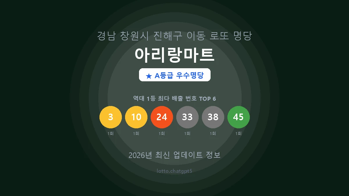 경남 창원시 이동 로또 명당 아리랑마트 1등 2회 배출 판매점 썸네일