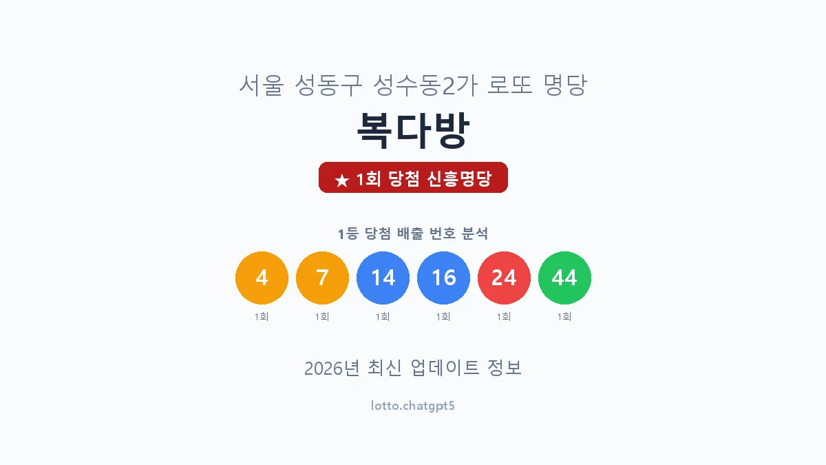 서울 성동구 성수동2가 로또 명당 복다방 1등 1회 배출 판매점 썸네일