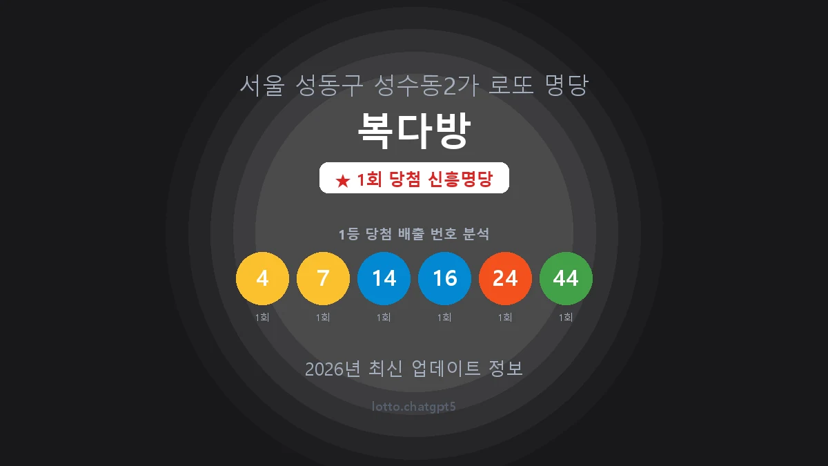 서울 성동구 성수동2가 로또 명당 복다방 1등 1회 배출 판매점 썸네일