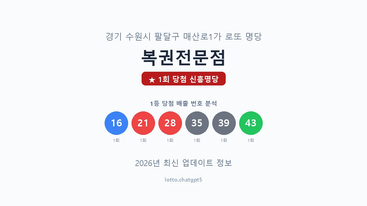 경기 수원시 매산로1가 로또 명당 복권전문점 1등 1회 배출 판매점 썸네일